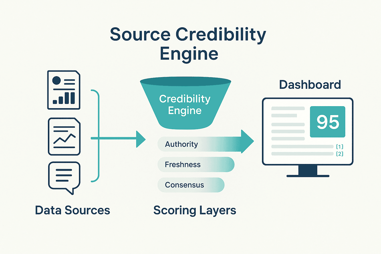 Source Credibility Engine